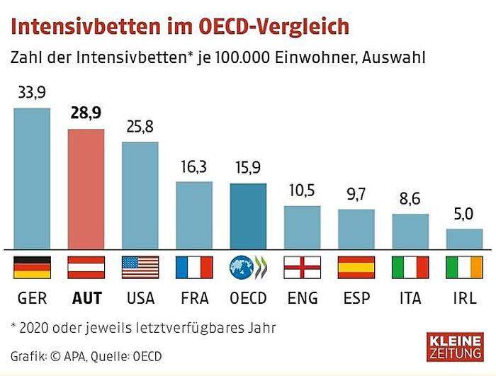 Kleine Zeitung/ Deutschland liegt weit über dem OECD-Schnitt