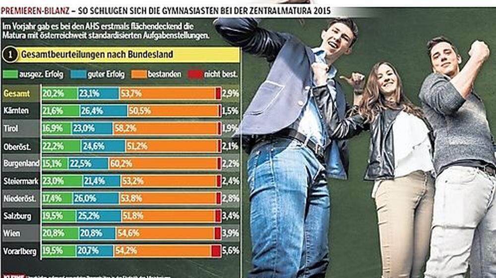 Jubel, mehr als 97 Prozent der steirischen "Zentralmaturanten" haben bestanden.
