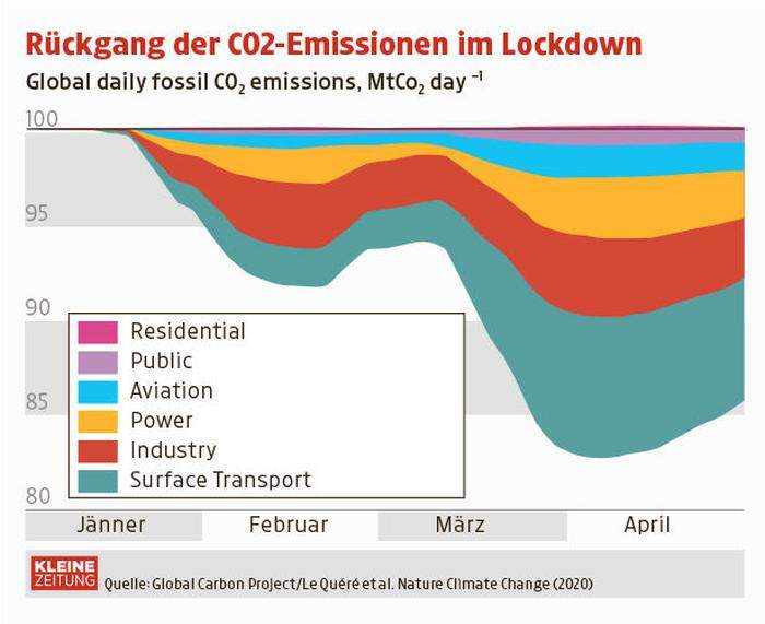Rückgang der CO2-Emissionen