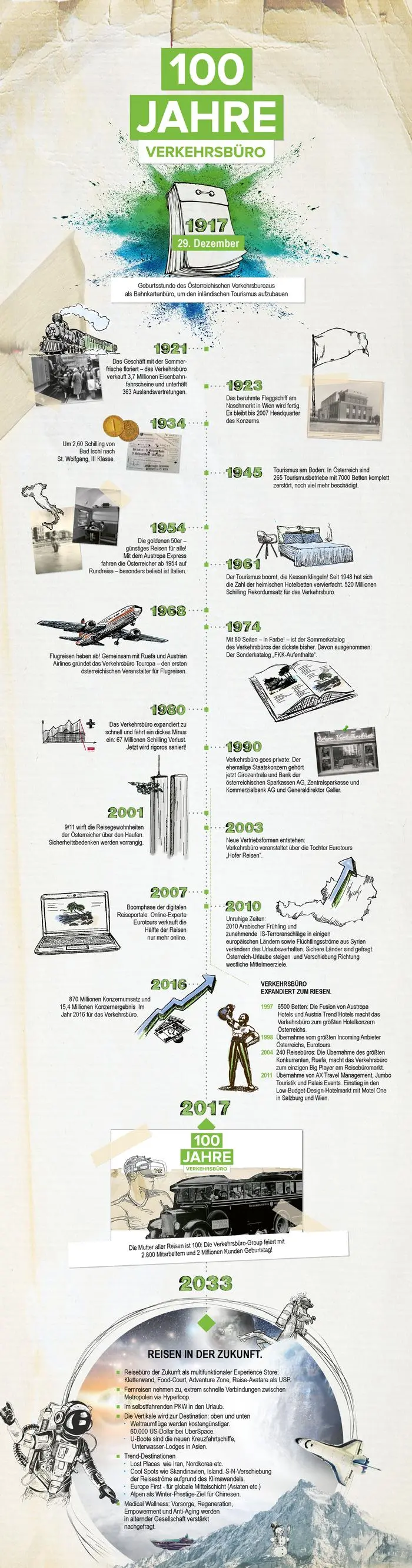 BILD zu OTS - Urlaub 2033, mit dem Hyperloop gehts nach New York, mit dem Shuttle ins All. Vor genau 100 Jahren, bei der Gründung des Verkehrsbüros, sah Urlaub anders aus. Um Mitternacht sind die Menschen angestanden, bis sie um acht Uhr früh Bahnkarten bekamen. Doch schon in naher Zukunft  in 15 bis 20 Jahren   wird sich das Reisen in vielen Bereichen völlig anders abspielen als heute: Neue technische Möglichkeiten setzen sich immer stärker durch, gleichzeitig wird aber auch die persönliche Komponente im Urlaub noch wichtiger.