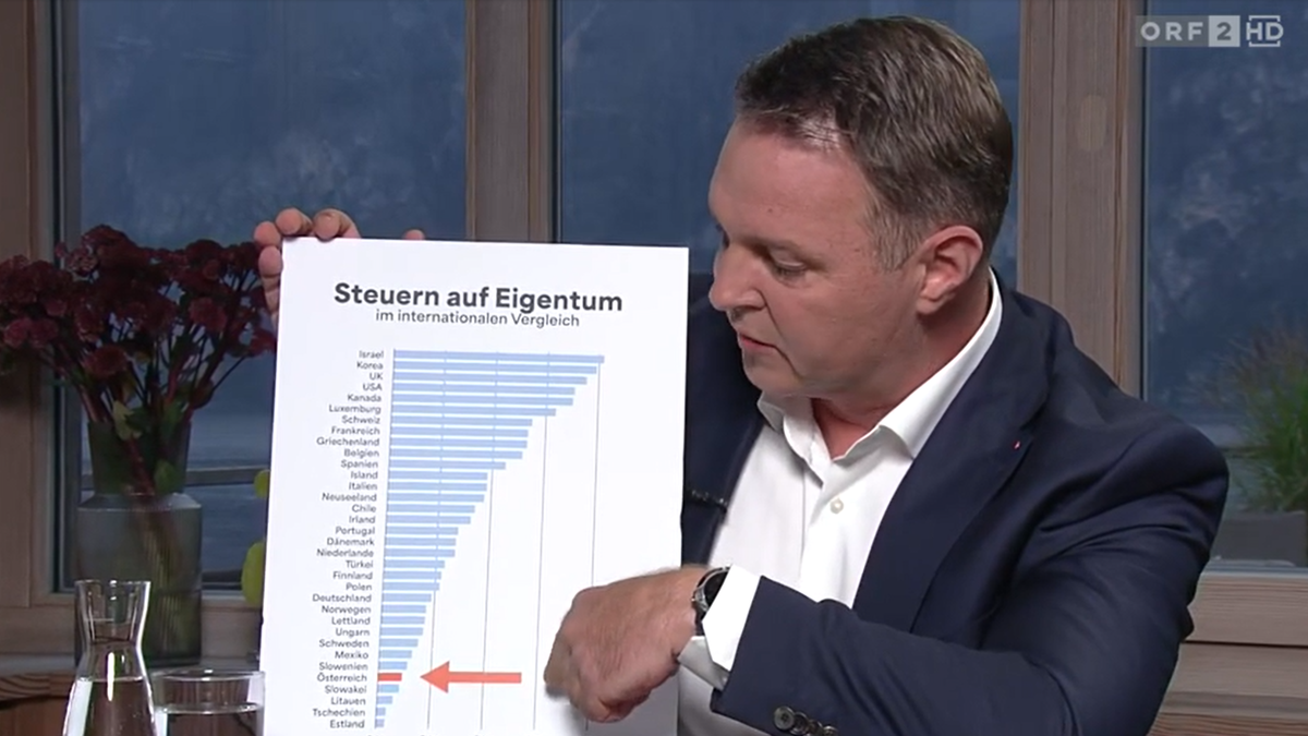 Andreas Babler demonstriert die Steuern auf Eigentum im weltweiten Vergleich auf einer Tafel