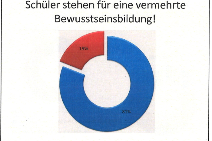 Doch auch den Schülern ist es wichtig, dass sich an der Situation etwas verbessert. 81 Prozent halten eine vermehrte Bewusstseinsbildung, wie etwa durch die Podiumsdiskussion am Mittwoch, für wichtig.