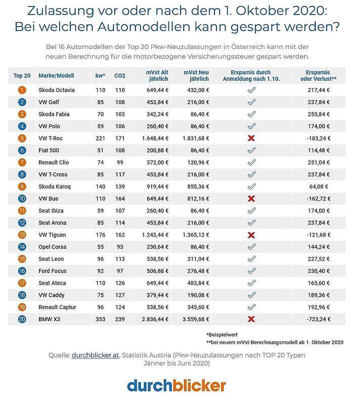 So ändern sich die Tarife für die beliebtesten Autos in Österreich