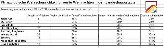 Statistische Wahrscheinlichkeit für weiße Weihnachten in den Landeshauptstädten