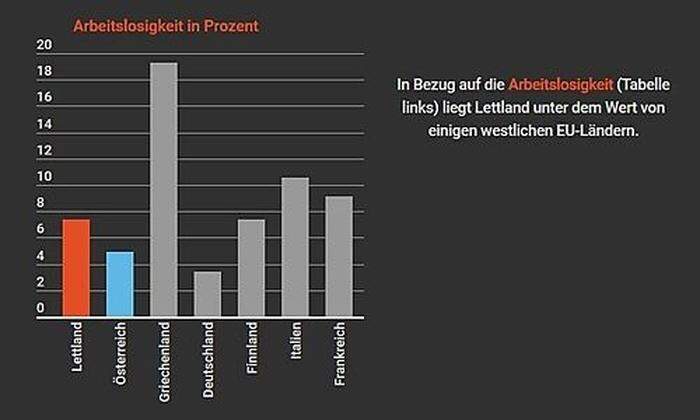 Arbeitslosigkeit in ausgewählten EU-Ländern.