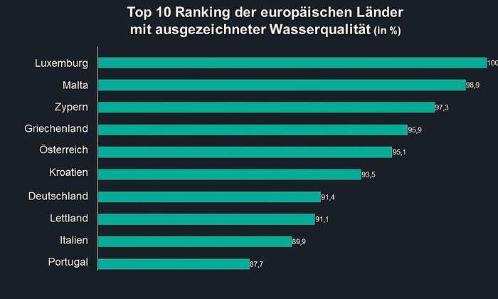 Top 10 in Europa
