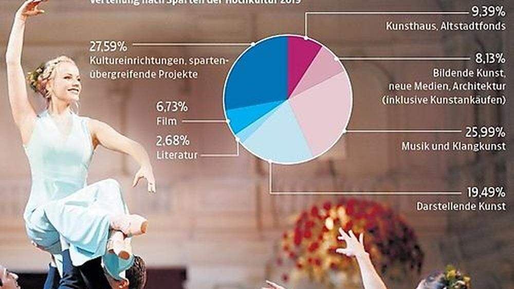 62,6 Millionen Euro steckte das Land Steiermark 2019 in die Kulturförderung.