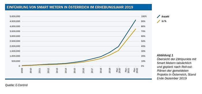 Einführung von Smart Meter