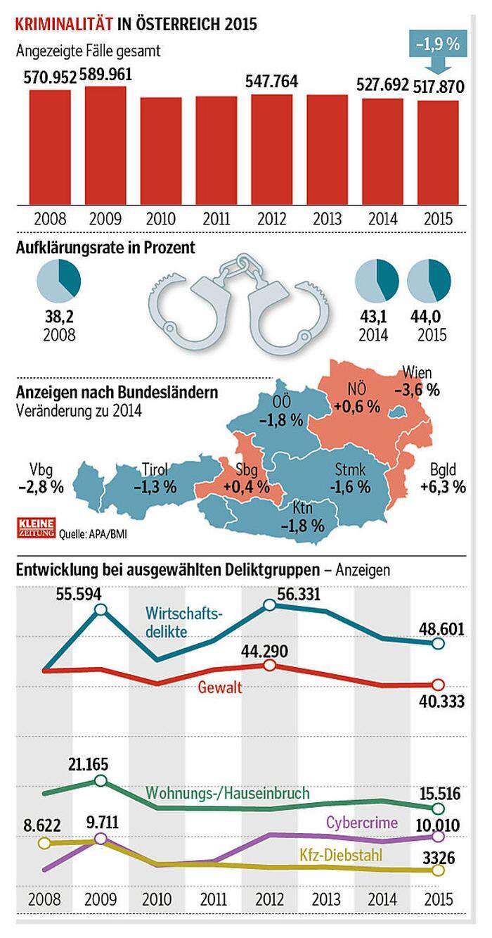 Kriminalität in Österreich