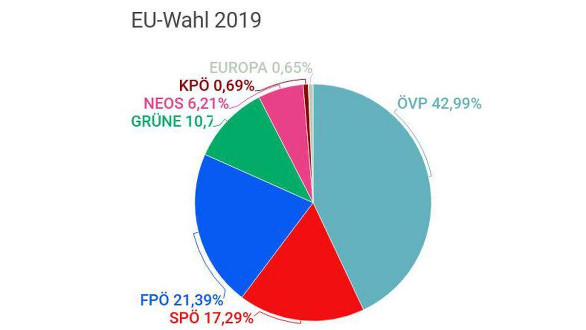 So hat der Bezirk Weiz gewählt