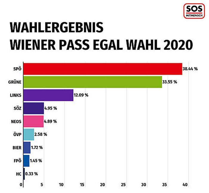 Das Ergebnis der Pass-Egal-Wahl 2020