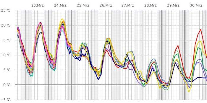 Temperaturprognosen verschiedenster Wettermodelle für Feldbach – Ende März werden die Nächte wohl frostig