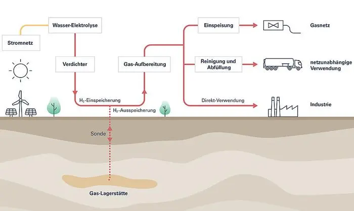 BILD zu OTS - Grafik Underground Sun Storage