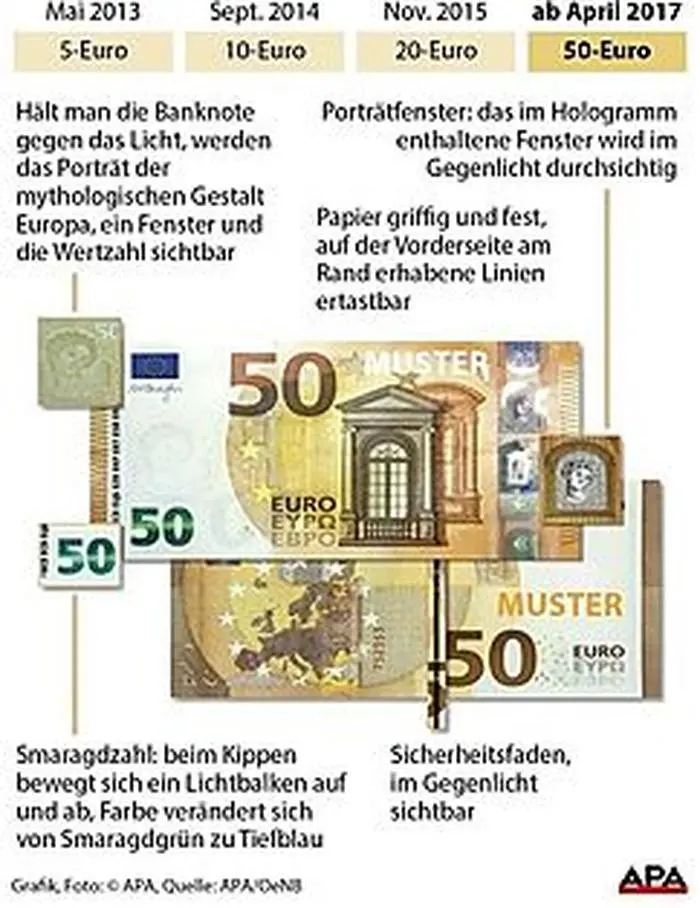 Die Sicherheitsmerkmale 