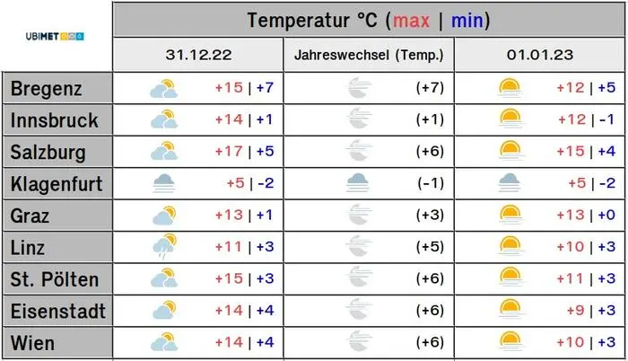 Das sind die prognostizierten Temperaturen für den Jahreswechsel in den Landeshauptstädten