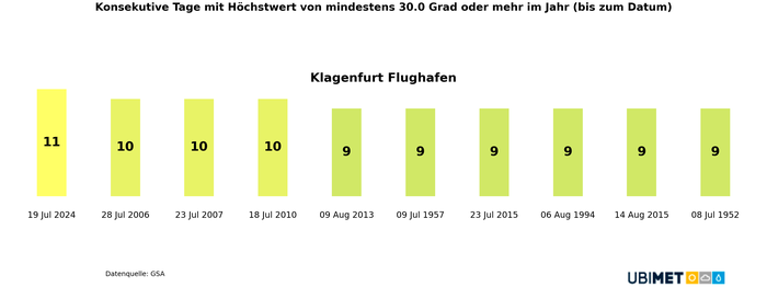 Elf Tage in Serie mit über 30 Grad ist das bisherige Kärnten-Rekord