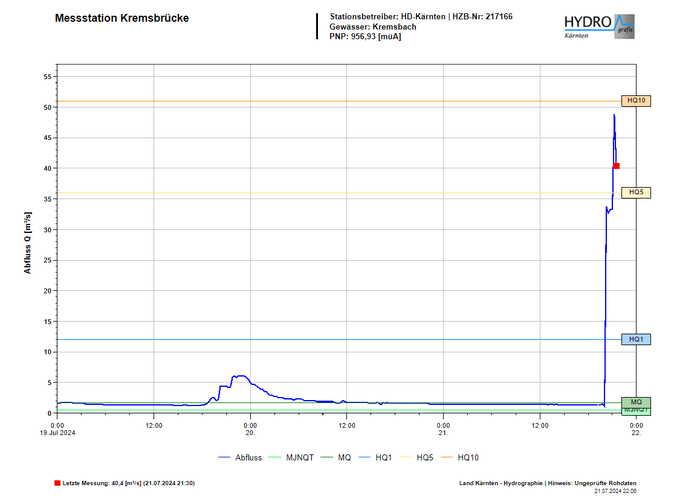 Die Grafik zeigt den enormen Anstieg des Kremsbachs bei Kremsbrücke 