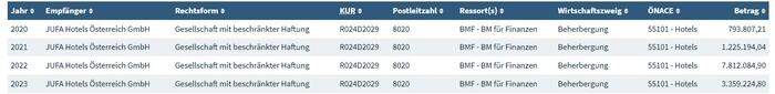 Auszug aus der Transparenzdatenbank des Finanzministeriums