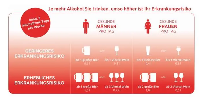 Auf einen Blick: So steigen die gesundheitlichen Risiken durch den Alkoholkonsum an