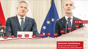 Landeshauptmann Mario Kunasek (FPÖ) und Finanzlandesrat Willibald Ehrenhöfer (ÖVP) haben mit dem Schuldenanstieg des Landes zu kämpfen 