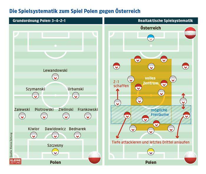 Die Spielsystematik zum Spiel Polen gegen Österreich