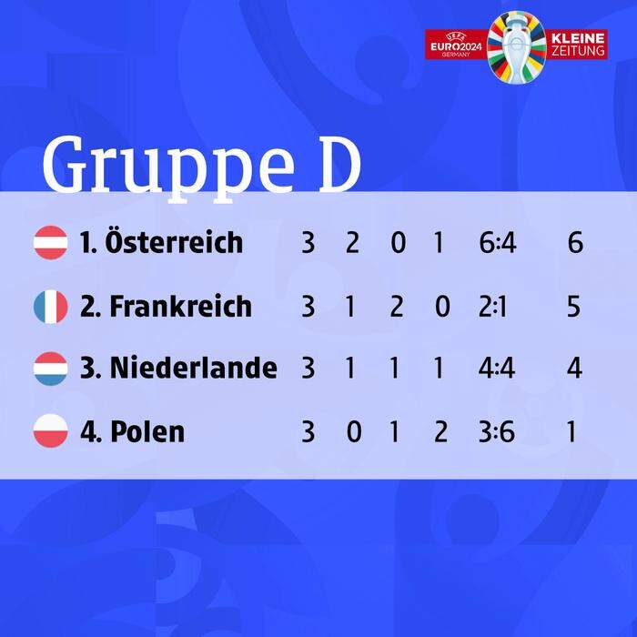Österreich Niederlande - Figure 1
