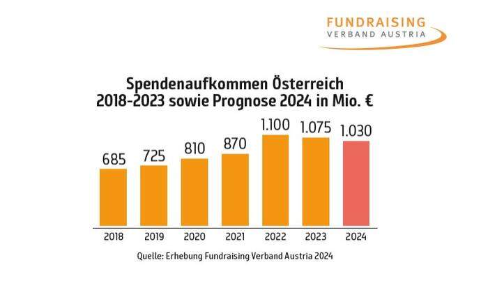 Grafik: Fundraising Verband Austria