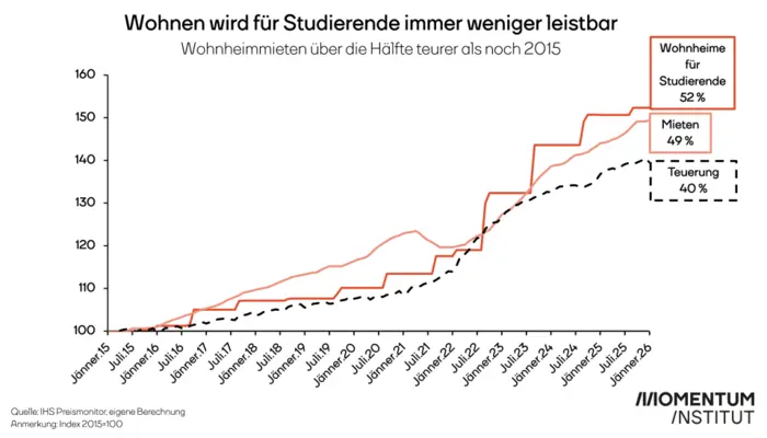 Seit 2015 sind die Preise für Wohnheime für Studierende um 52 Prozent gestiegen