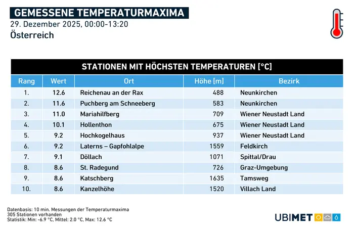 St. Radegund in Graz-Umgebung zählte am Montag zu den wärmsten österreichischen Gemeinden
