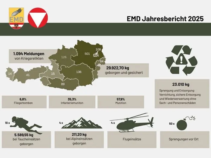 Jahresbilanz des Entminungsdienstes