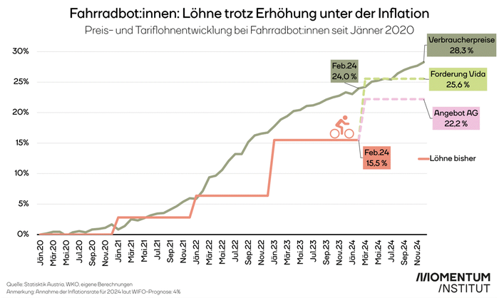 Fahrradbot:innen: Löhne seit Jahren weit unter Inflation 