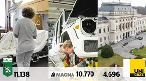 Die Top 3: Kages, Magna und Uni Graz