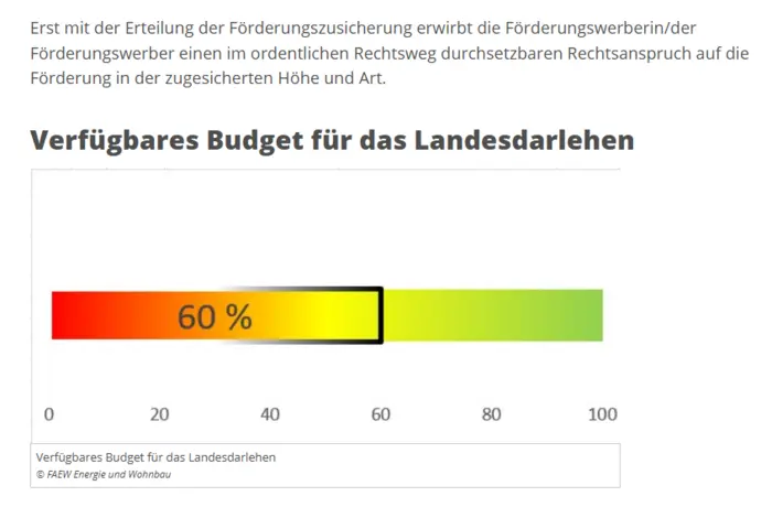 „Ampel“: Am 14. März waren noch 60 Prozent der Mittel für günstige Landesdarlehen verfügbar