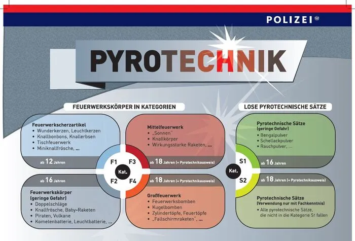 Verschiedene Pyrotechnik-Kategorien 