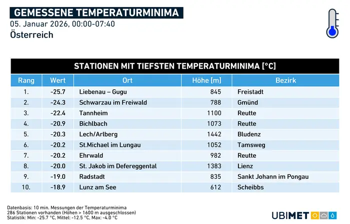 Die kältesten Orte Österreichs am 5. Jänner 