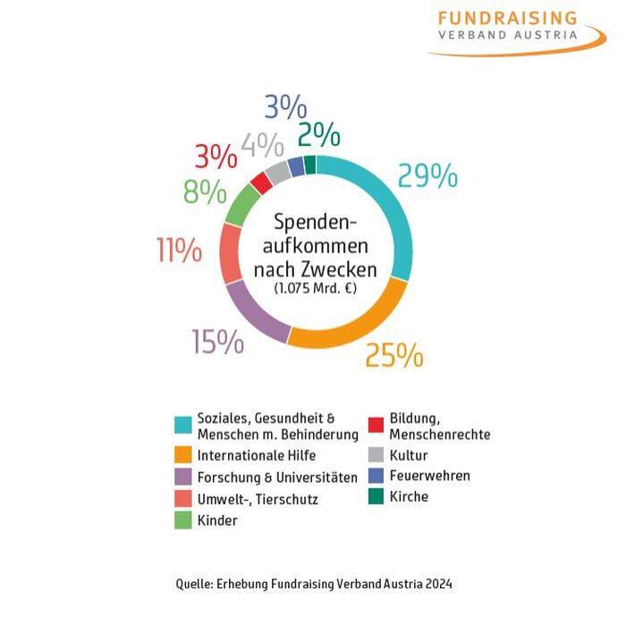 Grafik: Fundraising Verband Austria