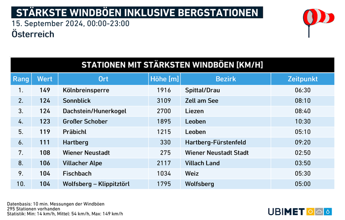 Die Windspitzen erreichten auch in der Steiermark neue Rekordwerte