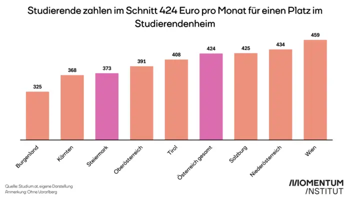 373 Euro zahlen Studierende durchschnittlich in der Steiermark für ein Wohnheim, österreichweit sind es 424 Euro