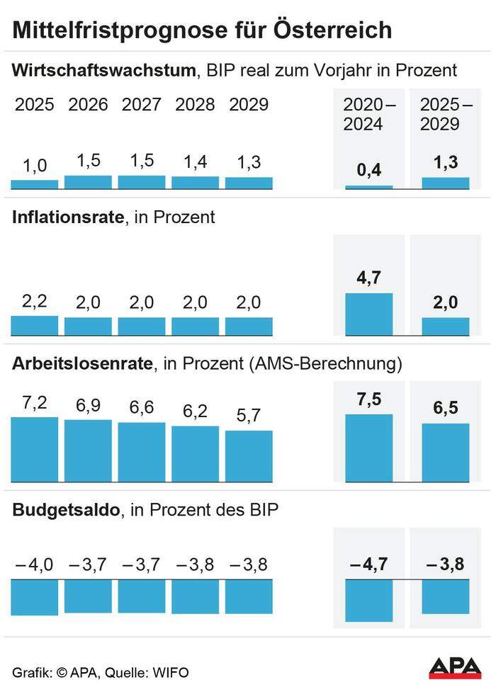 Wirtschaftswachstum, Inflation, Arbeitslosigkeit, Budget: 2025 bis 2029