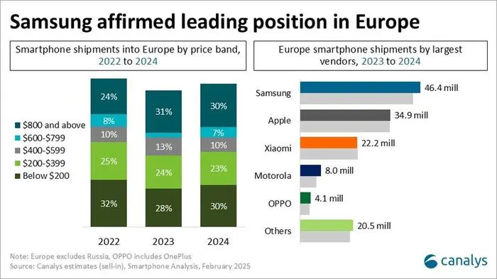 Canalys-Analyse zur Marktsituation in Europa