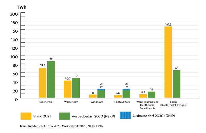 Der Ausbaubedarf erneuerbarer Energien bis 2030 ist groß