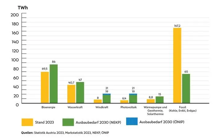 Der Ausbaubedarf erneuerbarer Energien bis 2030 ist groß