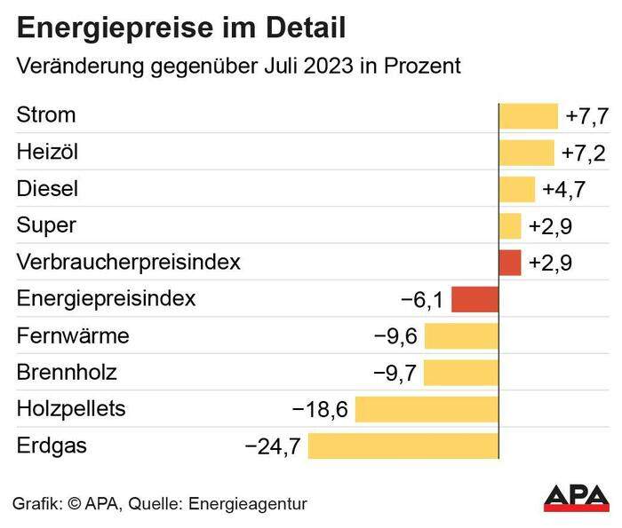 Die Energiepreise im Detail