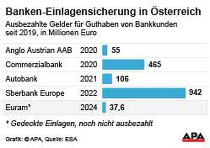 Es handelt sich um den fünften Sicherungsfall seit der Neuorganisation des Systems im Jahr 2019. Die Euram dürfte (gemessen an den gedeckten Einlagen und zu erwartenden Auszahlungen) der günstigste unter den bisherigen Fällen werden.